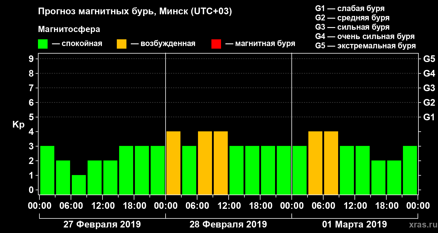 Прогноз геомагнитного индекса Kp