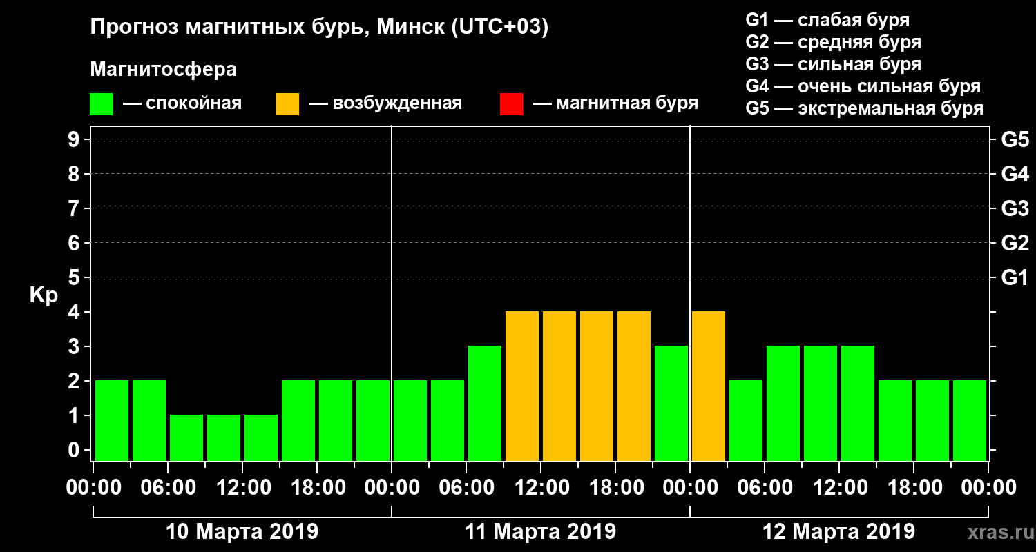 Прогноз геомагнитного индекса Kp
