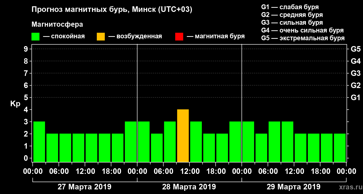 Прогноз геомагнитного индекса Kp