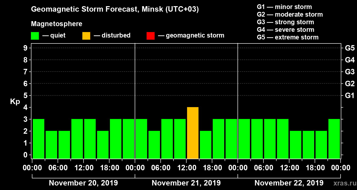 Forecast of the geomagnetic index Kp