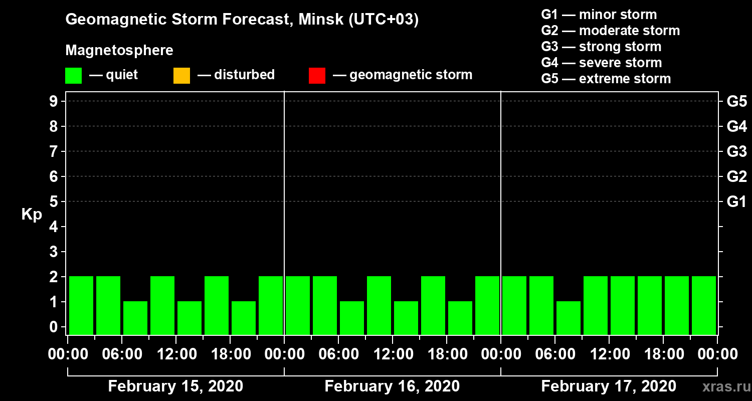 Forecast of the geomagnetic index Kp