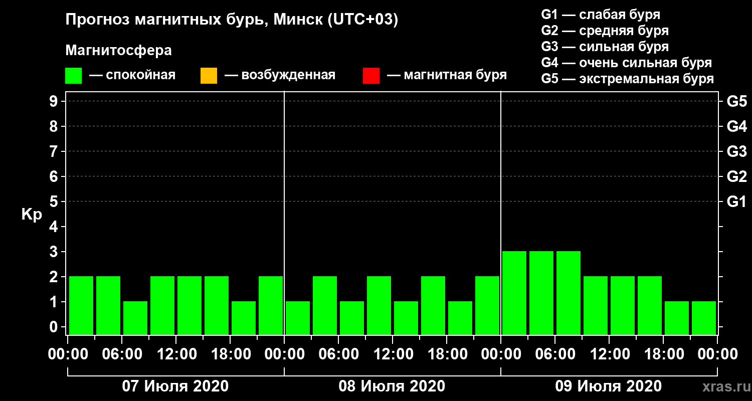 Прогноз геомагнитного индекса Kp