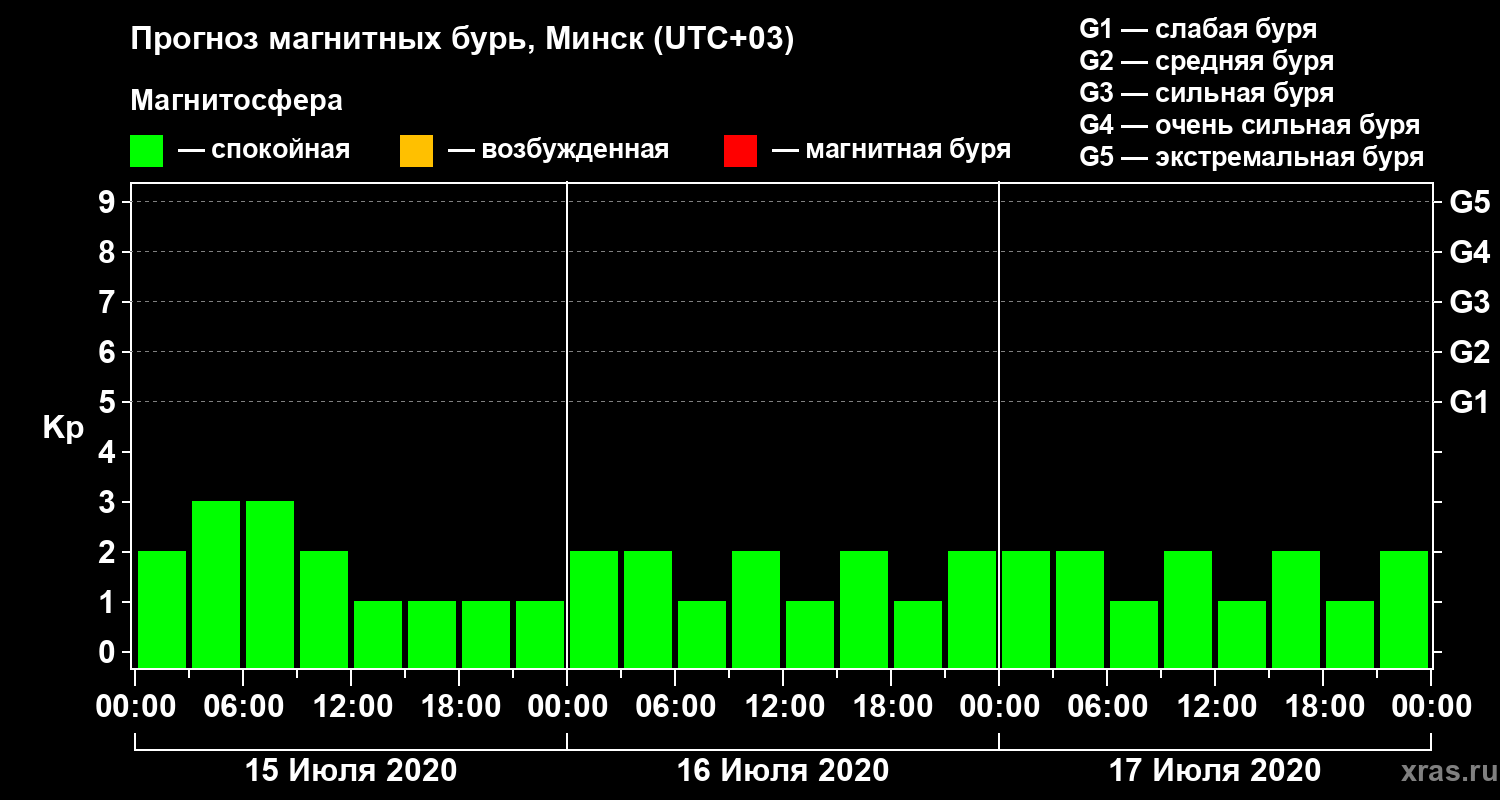 Прогноз геомагнитного индекса Kp