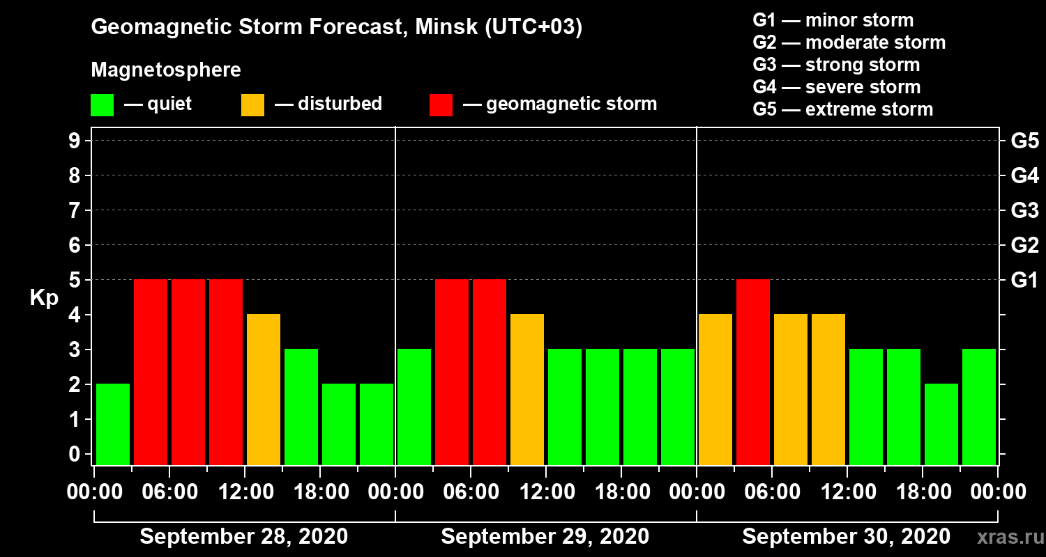 Forecast of the geomagnetic index Kp