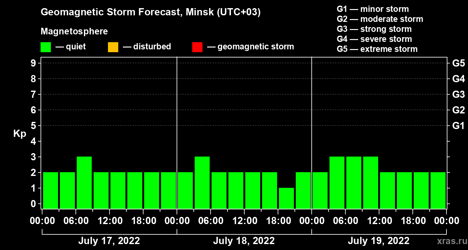 Forecast of the geomagnetic index Kp