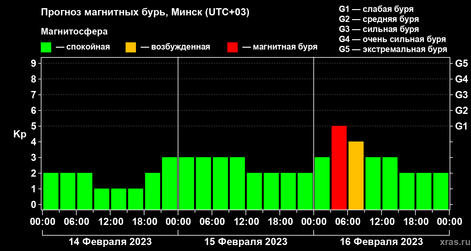 Прогноз геомагнитного индекса Kp