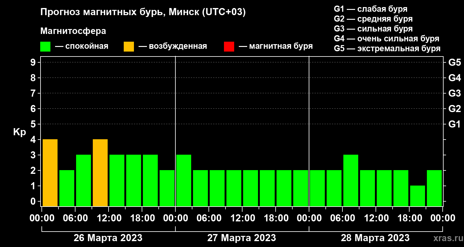 Прогноз геомагнитного индекса Kp