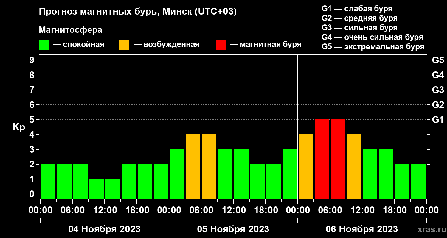 Прогноз геомагнитного индекса Kp