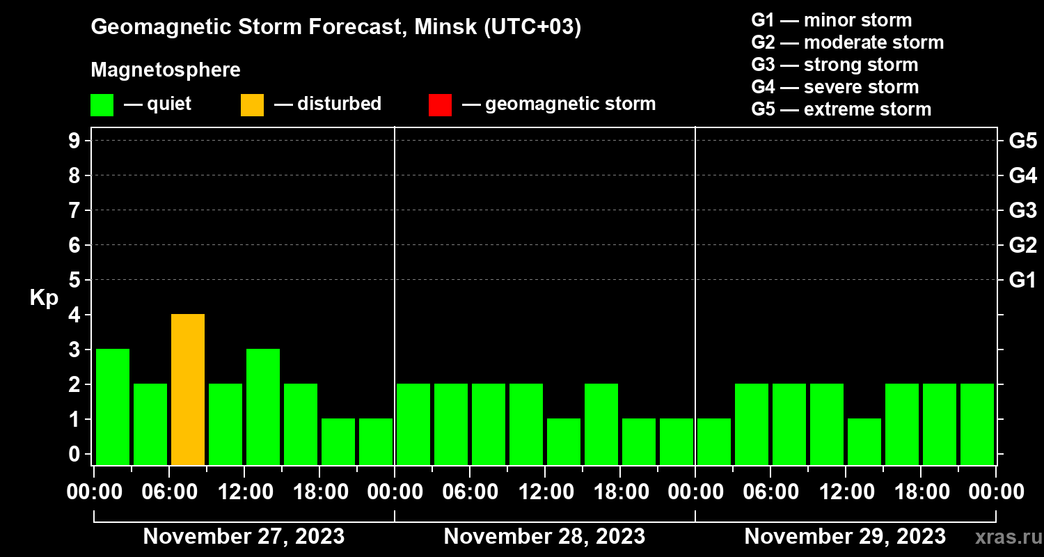 Forecast of the geomagnetic index Kp