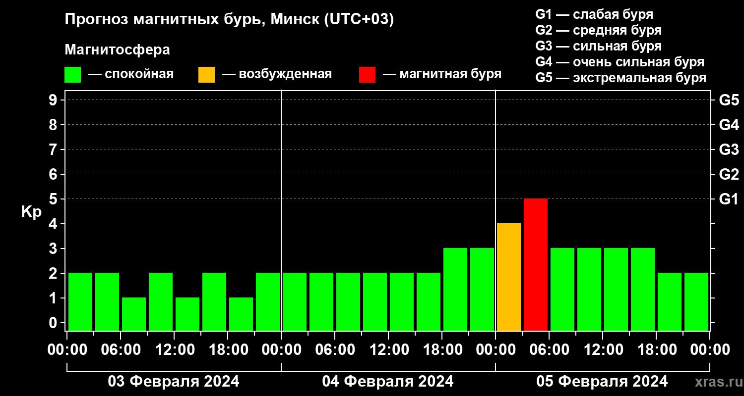 Прогноз геомагнитного индекса Kp