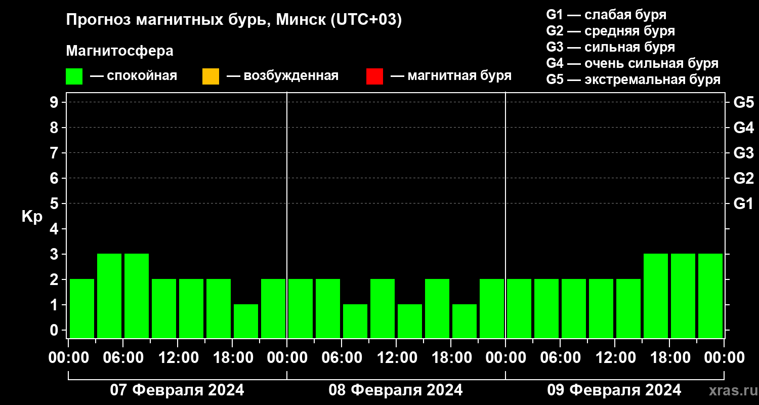 Прогноз геомагнитного индекса Kp