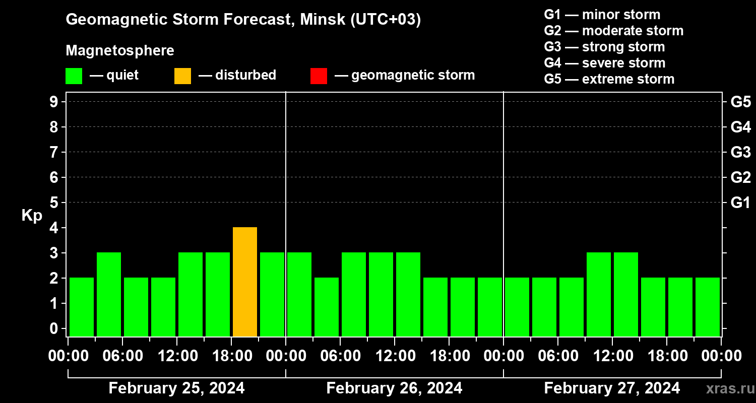 Forecast of the geomagnetic index Kp