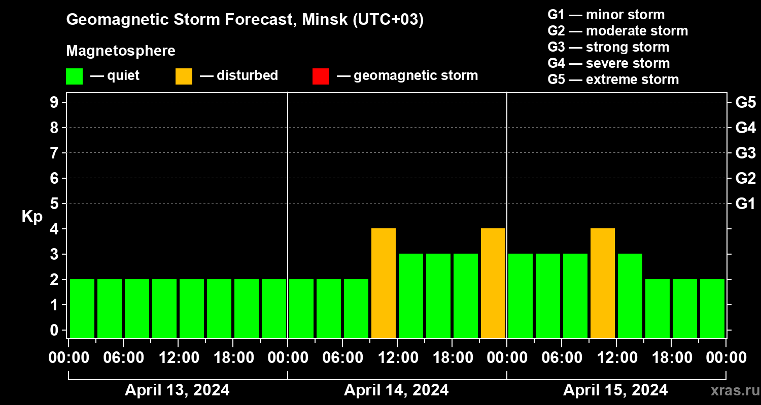 Forecast of the geomagnetic index Kp