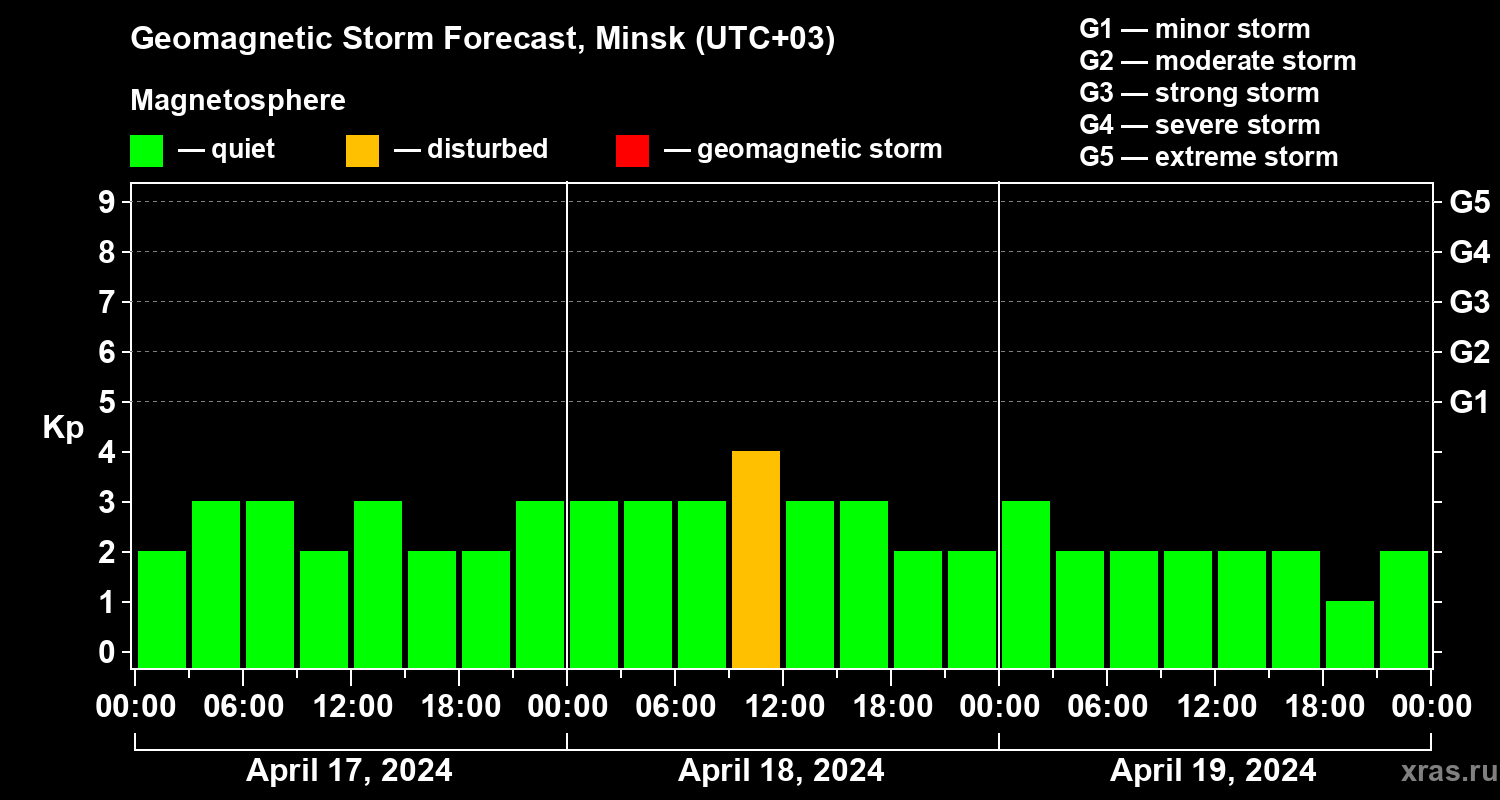 Forecast of the geomagnetic index Kp
