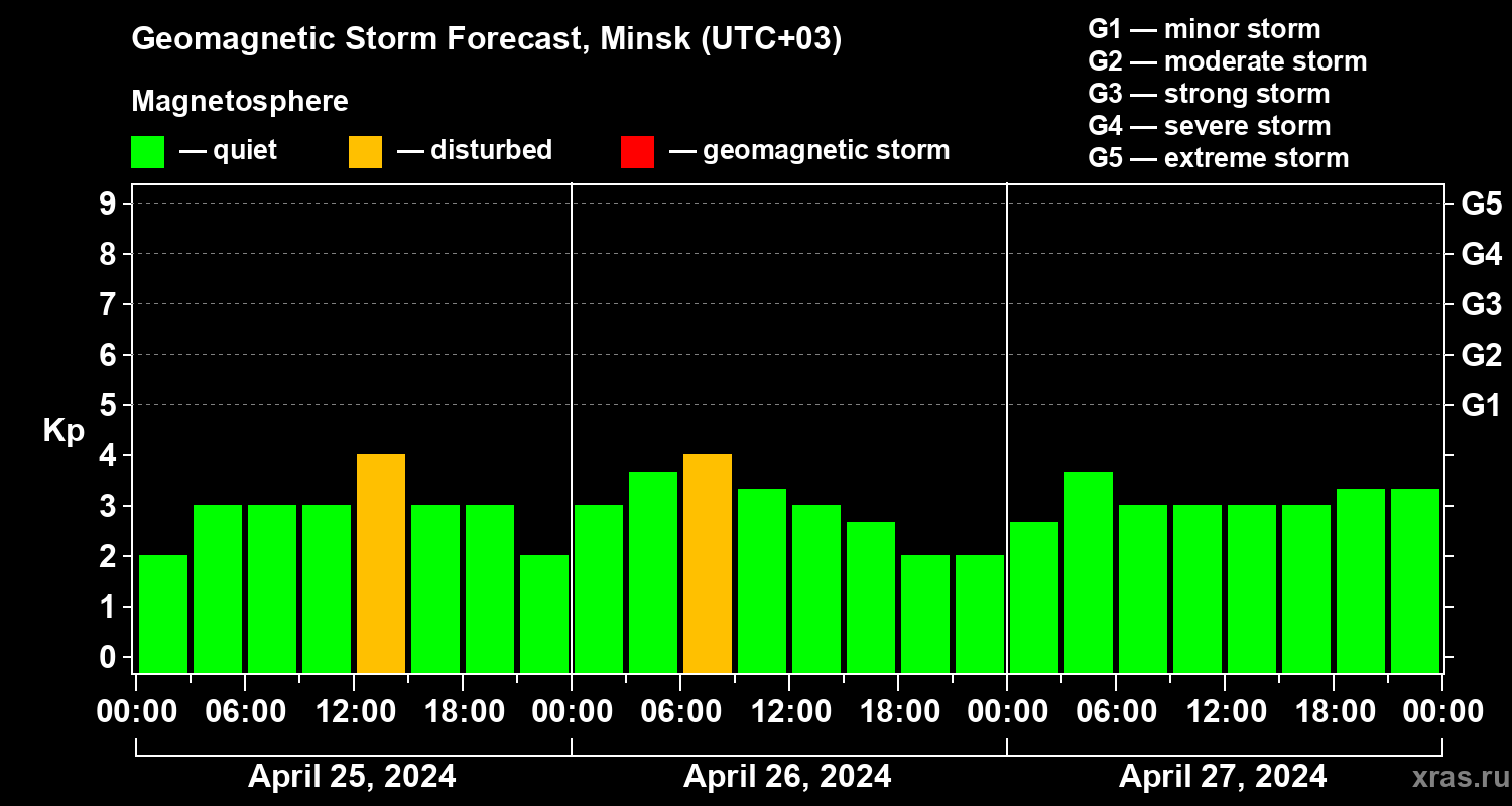 Forecast of the geomagnetic index Kp