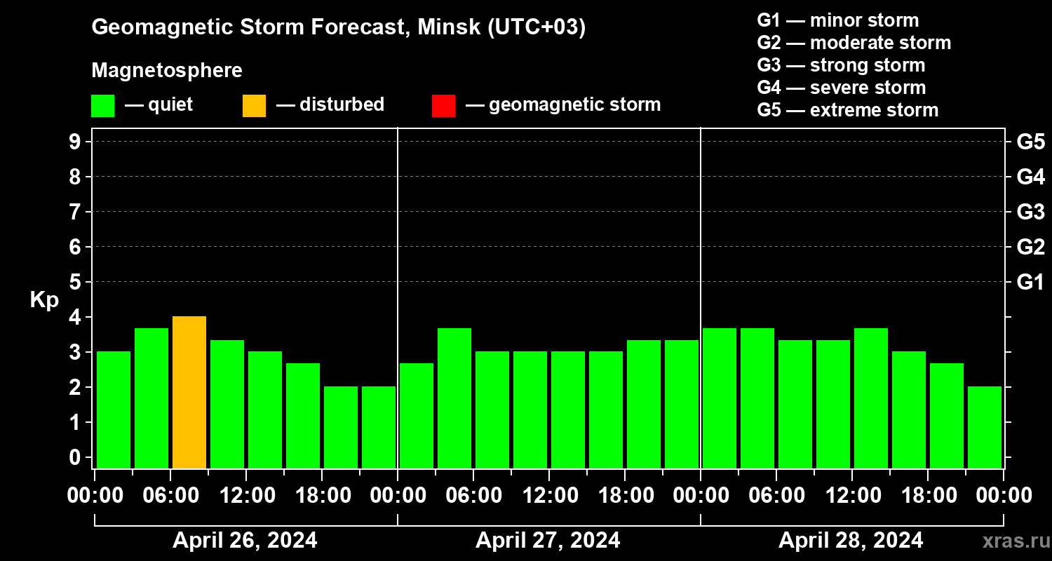 Forecast of the geomagnetic index Kp
