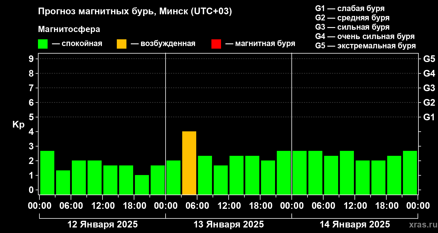 Прогноз геомагнитного индекса Kp