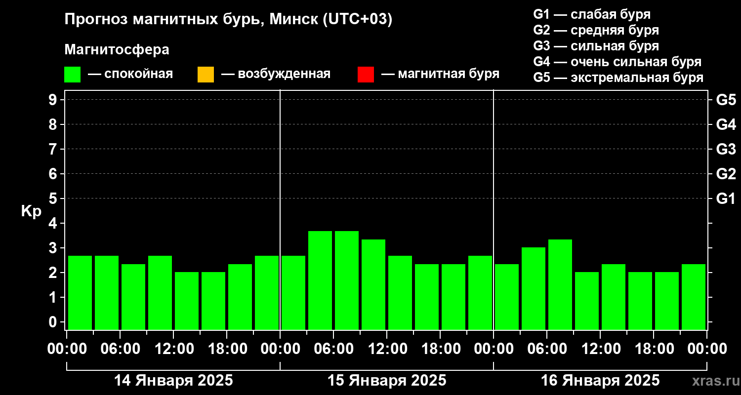 Прогноз геомагнитного индекса Kp
