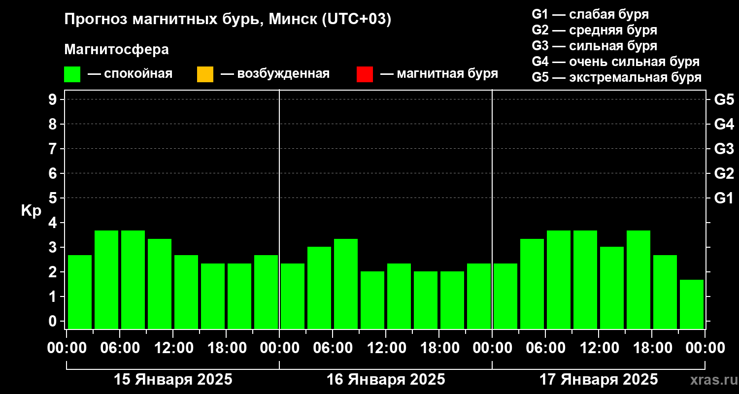 Прогноз геомагнитного индекса Kp