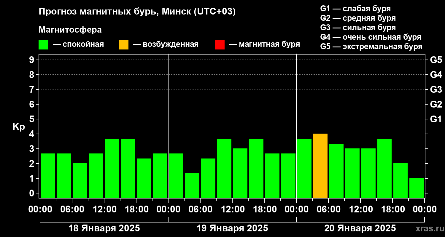 Прогноз геомагнитного индекса Kp