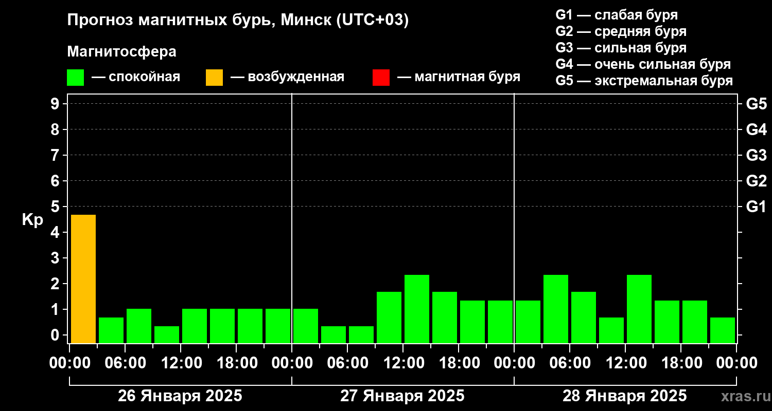 Прогноз геомагнитного индекса Kp
