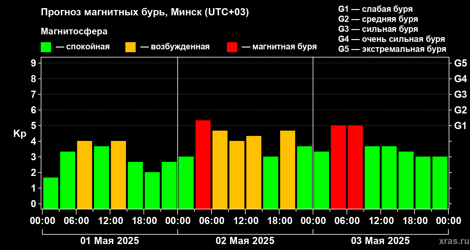 Прогноз геомагнитного индекса Kp