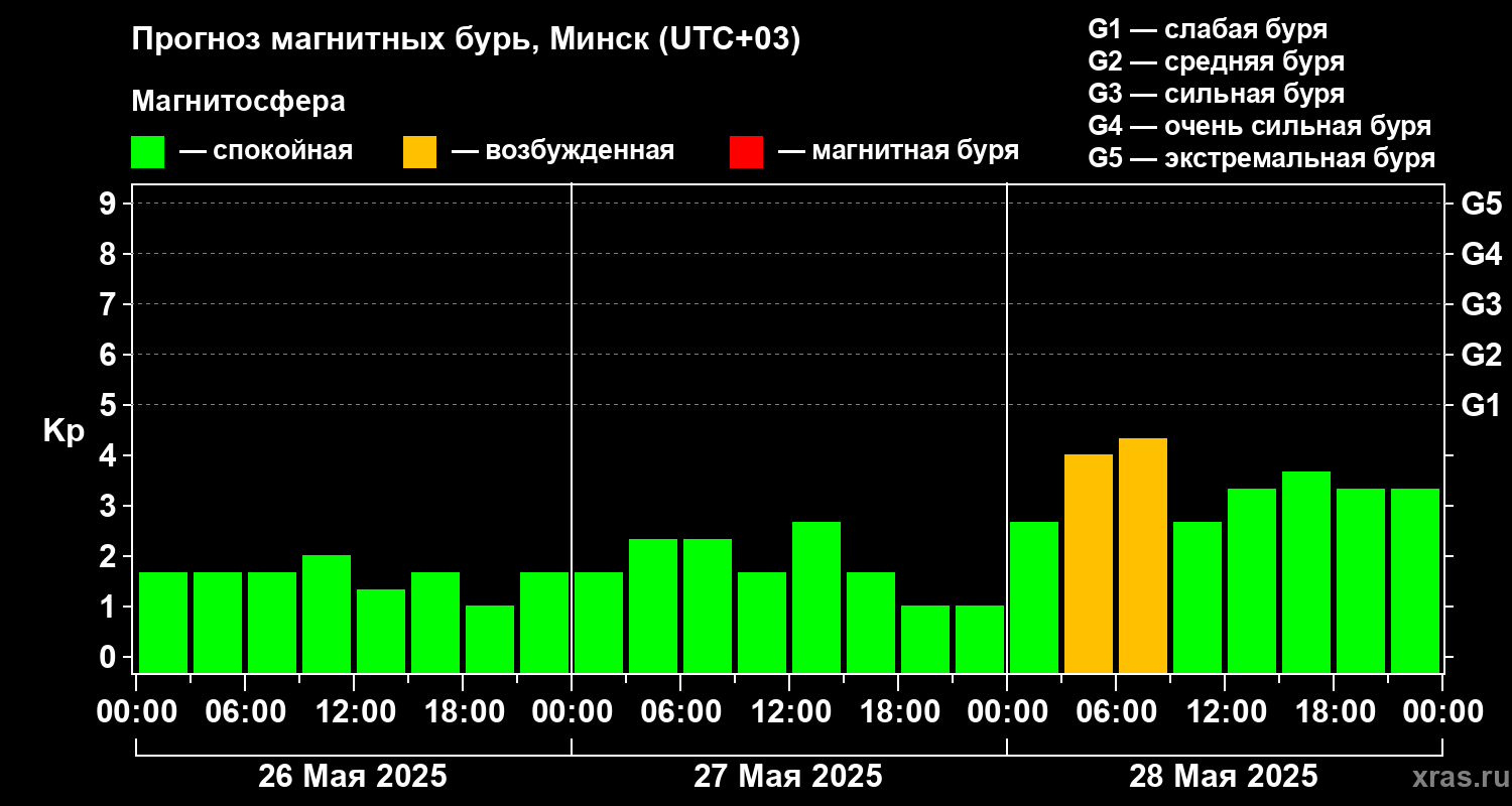 Прогноз геомагнитного индекса Kp