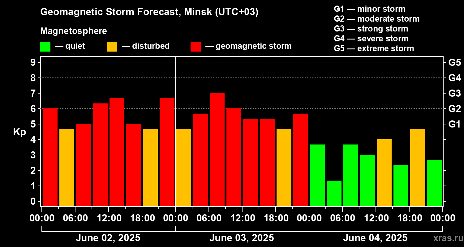 Forecast of the geomagnetic index Kp