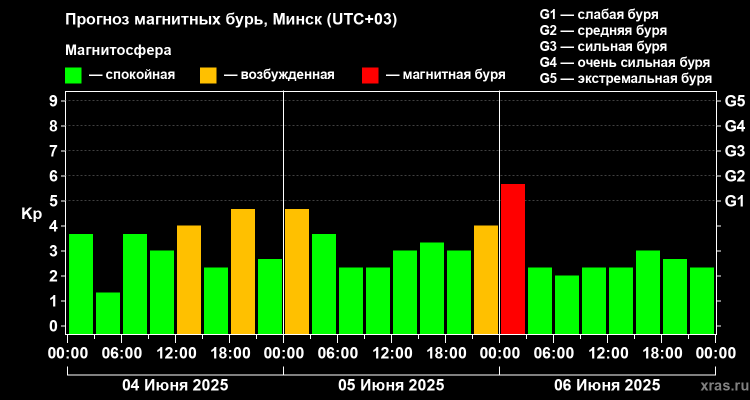 Прогноз геомагнитного индекса Kp