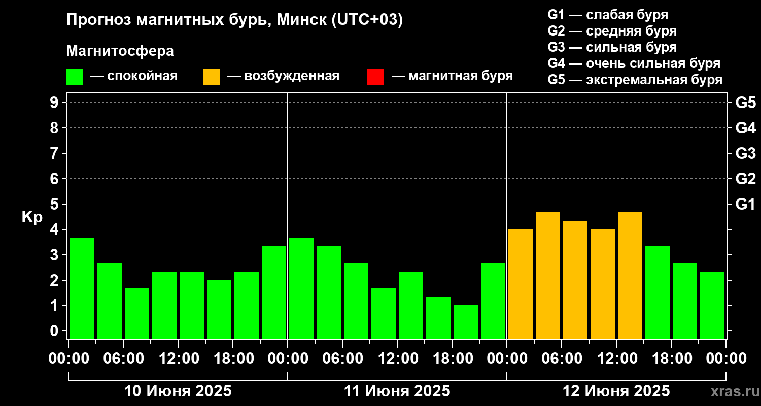 Прогноз геомагнитного индекса Kp