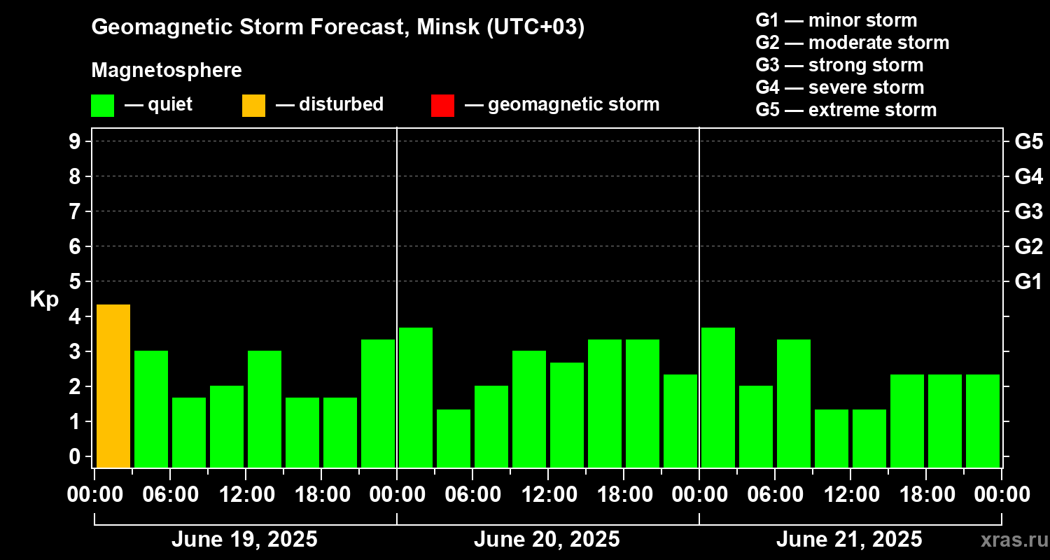 Forecast of the geomagnetic index Kp