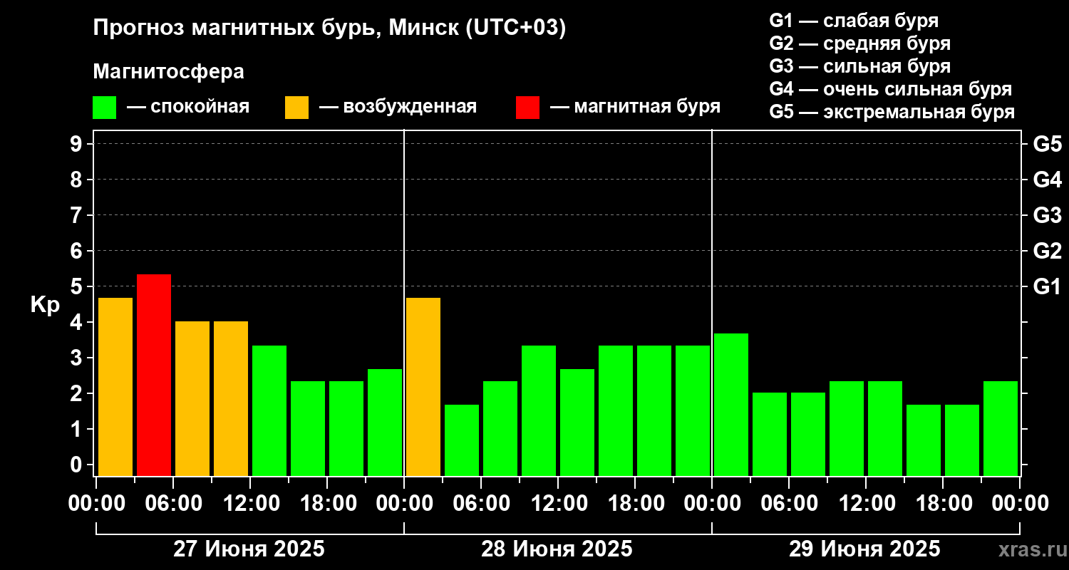 Прогноз геомагнитного индекса Kp