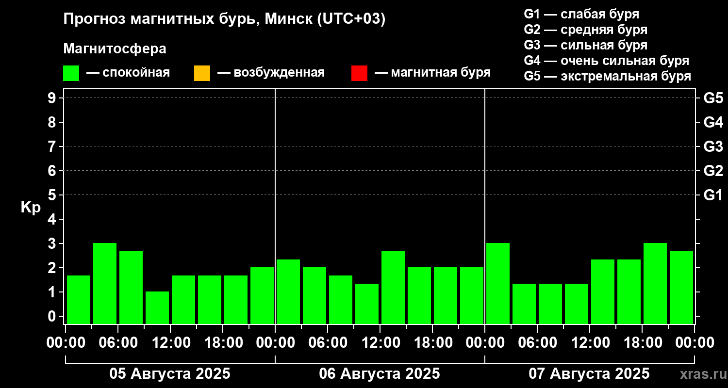 Прогноз геомагнитного индекса Kp