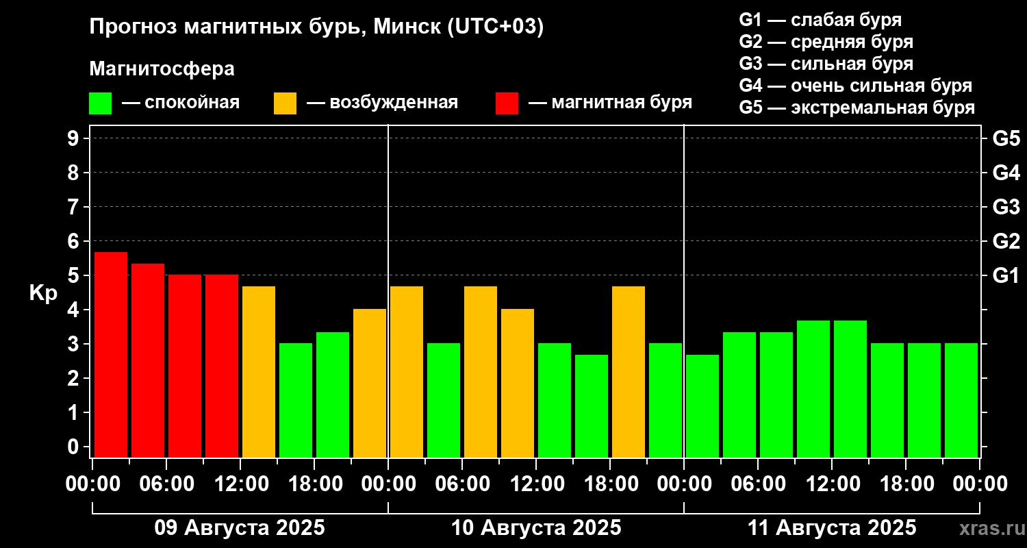 Прогноз геомагнитного индекса Kp