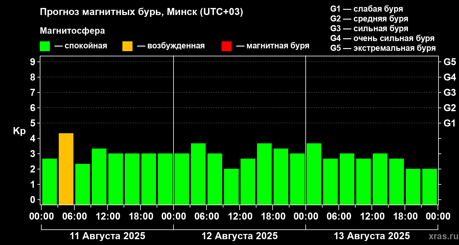 Прогноз геомагнитного индекса Kp
