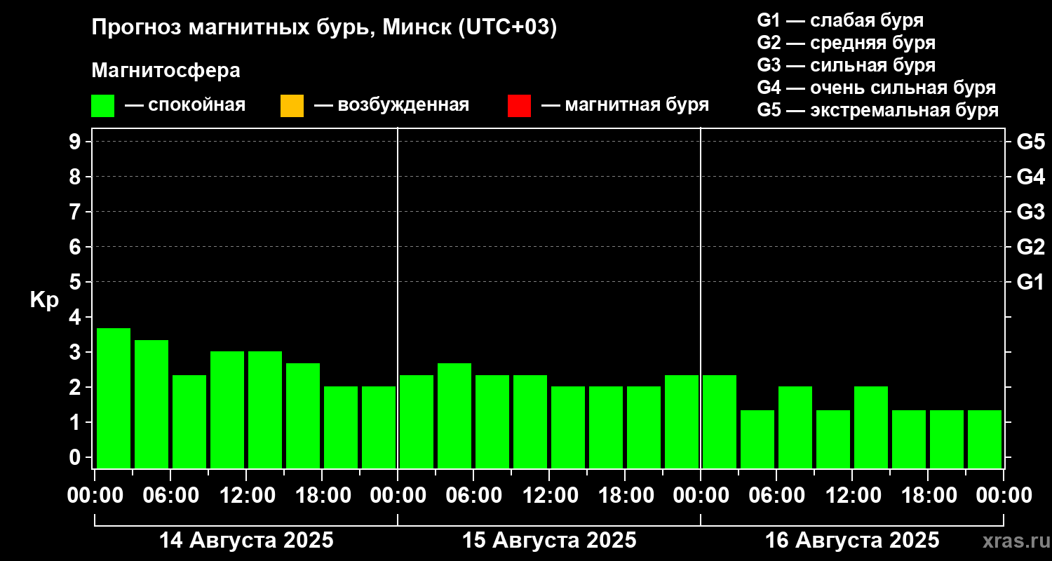Прогноз геомагнитного индекса Kp