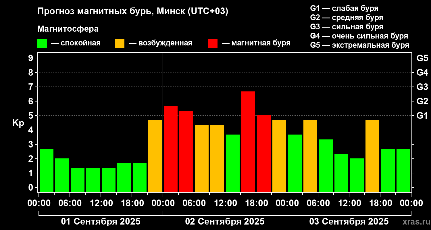 Прогноз геомагнитного индекса Kp