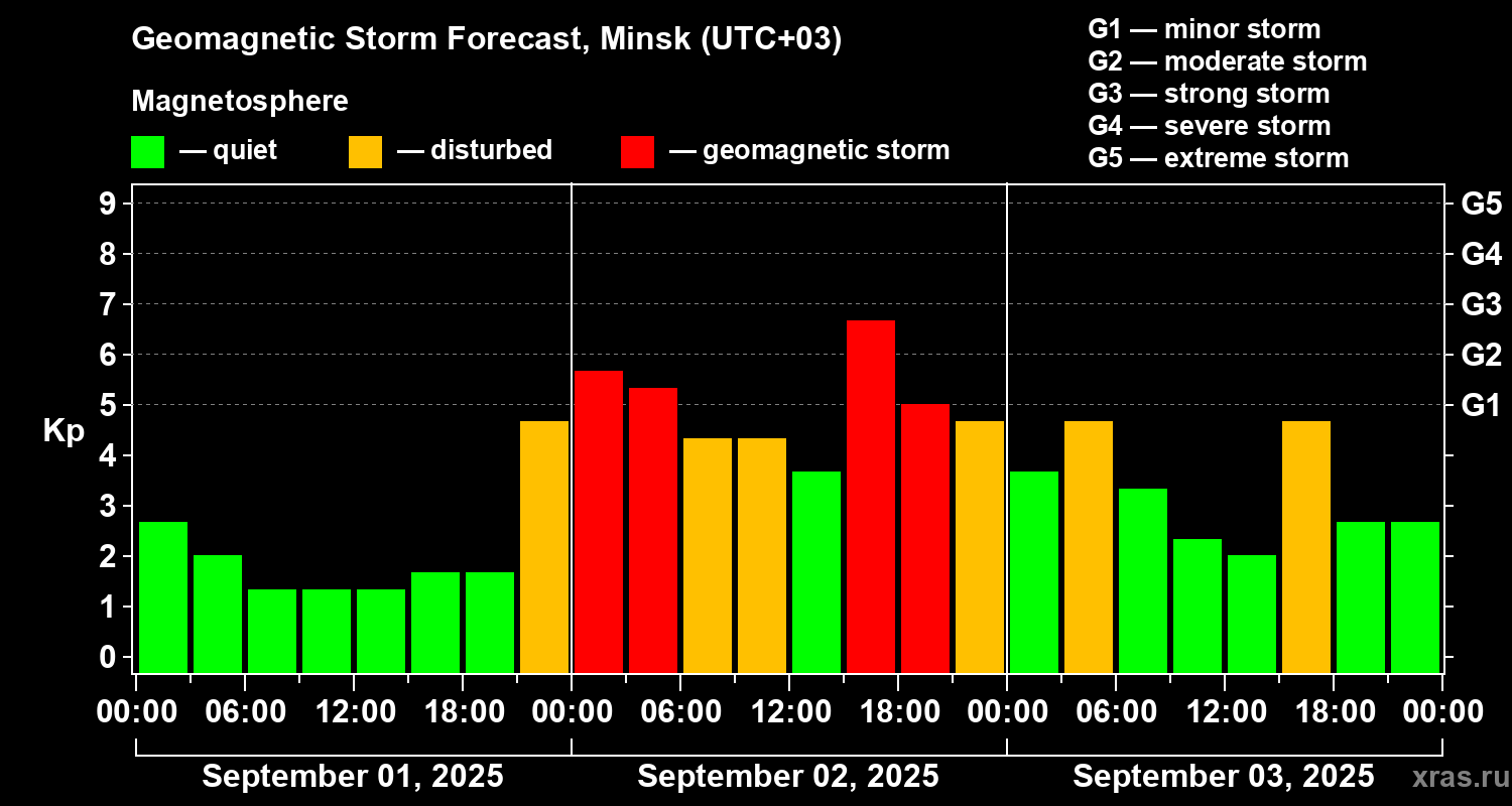 Forecast of the geomagnetic index Kp