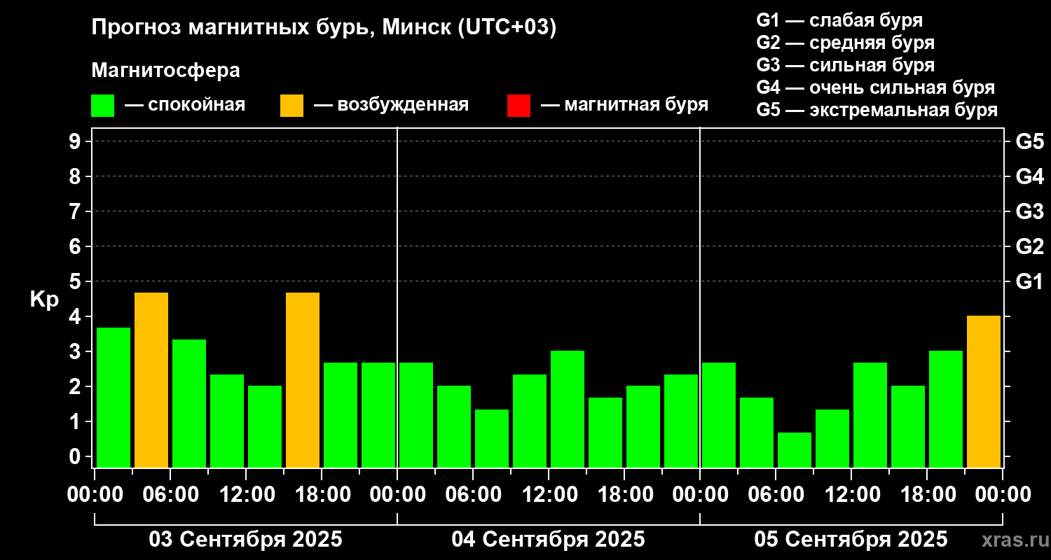 Прогноз геомагнитного индекса Kp