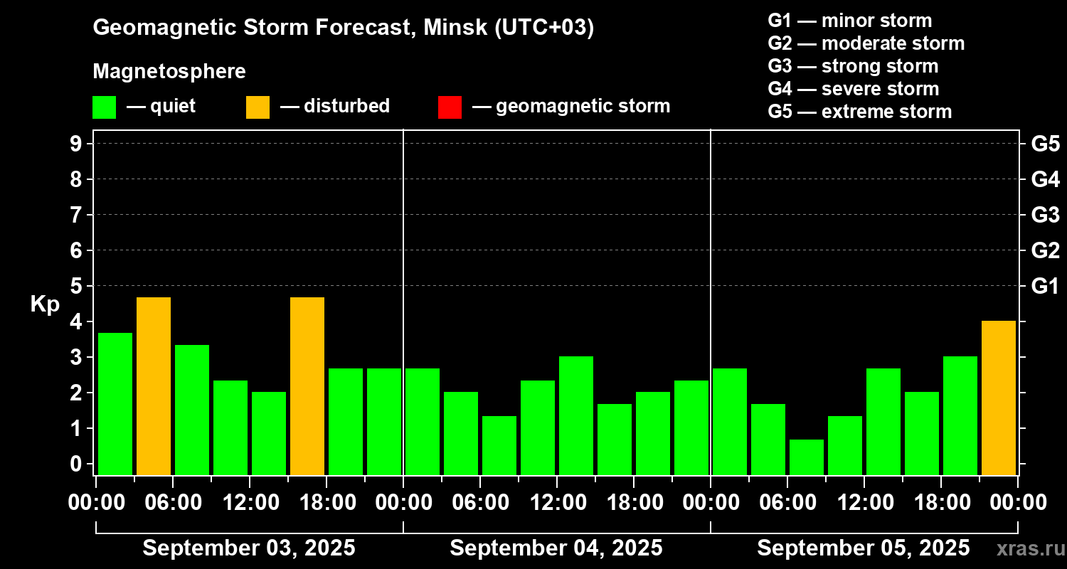 Forecast of the geomagnetic index Kp