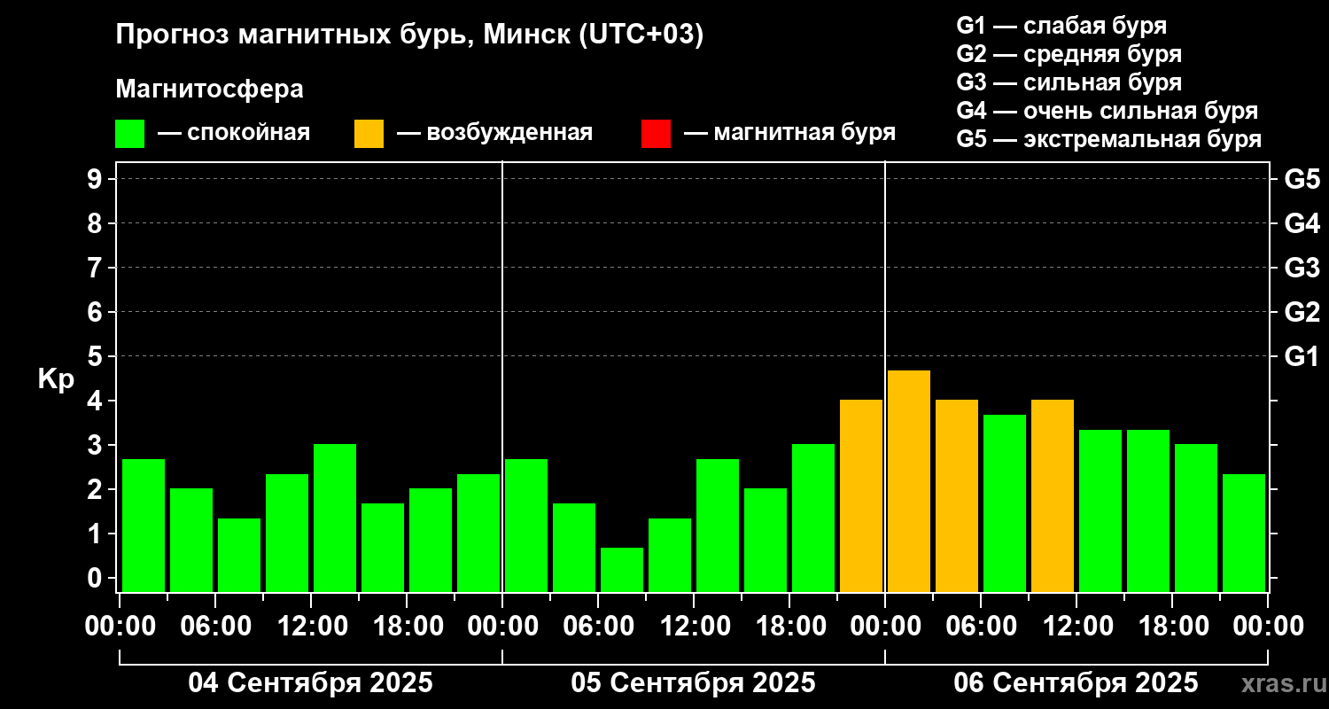 Прогноз геомагнитного индекса Kp