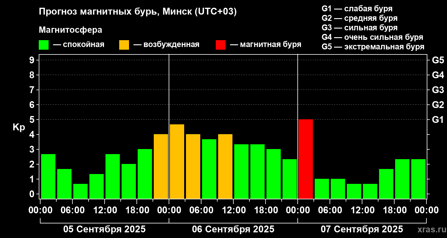 Прогноз геомагнитного индекса Kp