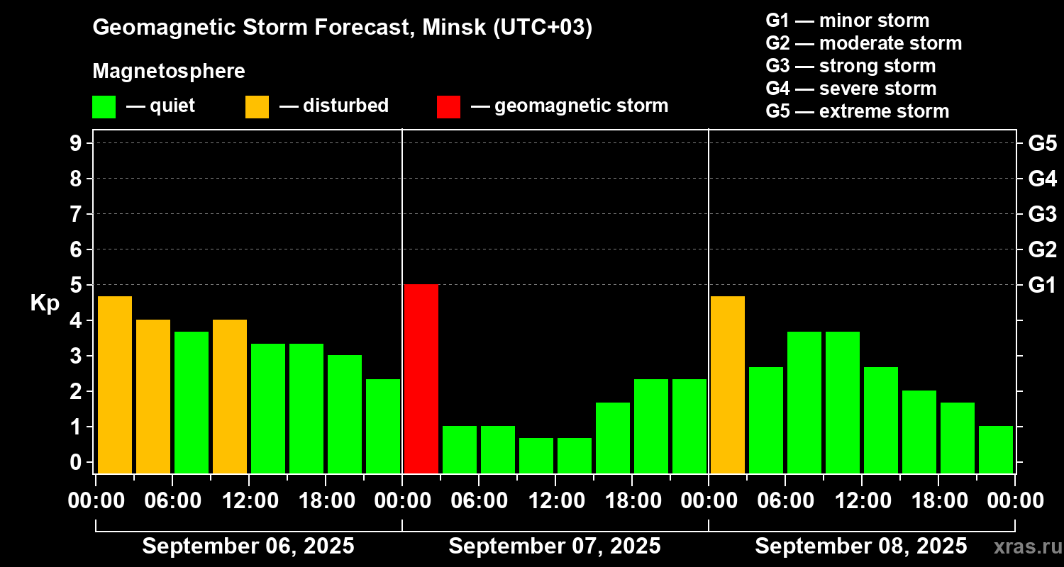 Forecast of the geomagnetic index Kp
