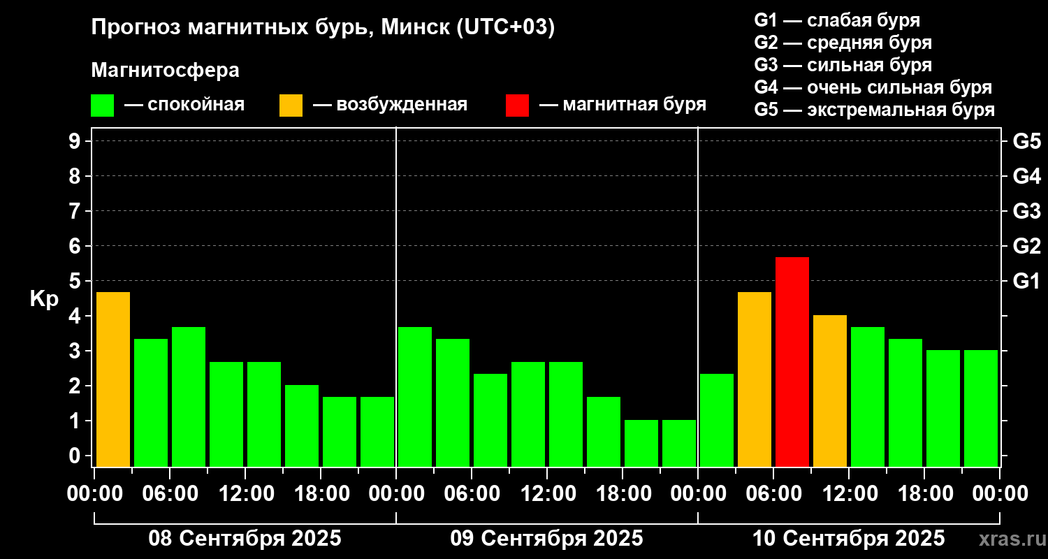 Прогноз геомагнитного индекса Kp