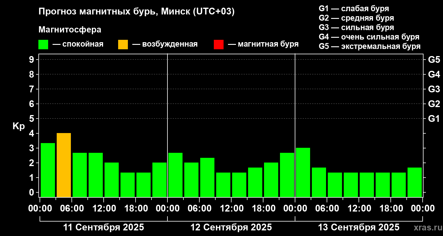 Прогноз геомагнитного индекса Kp