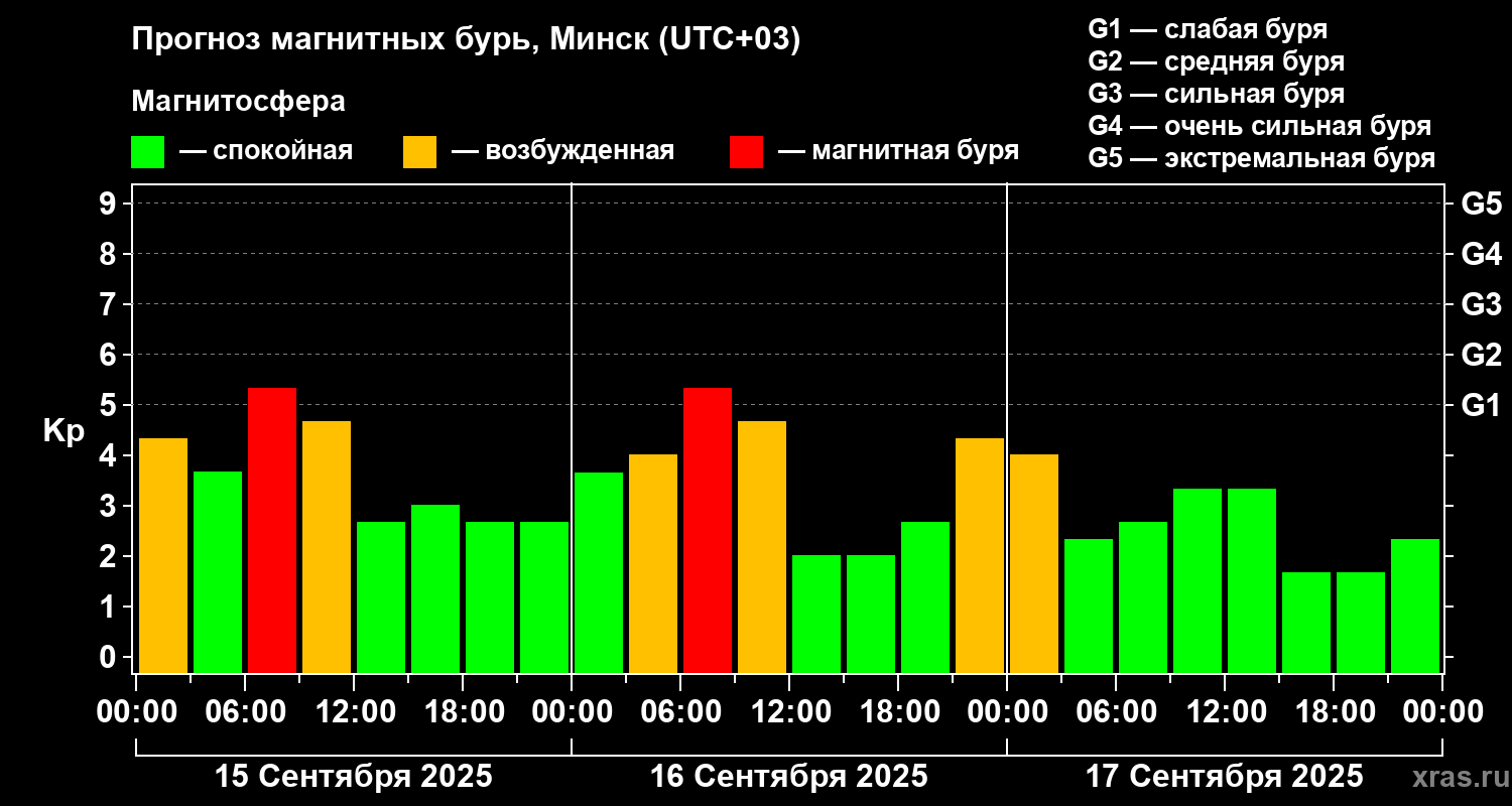 Прогноз геомагнитного индекса&nbsp;Kp