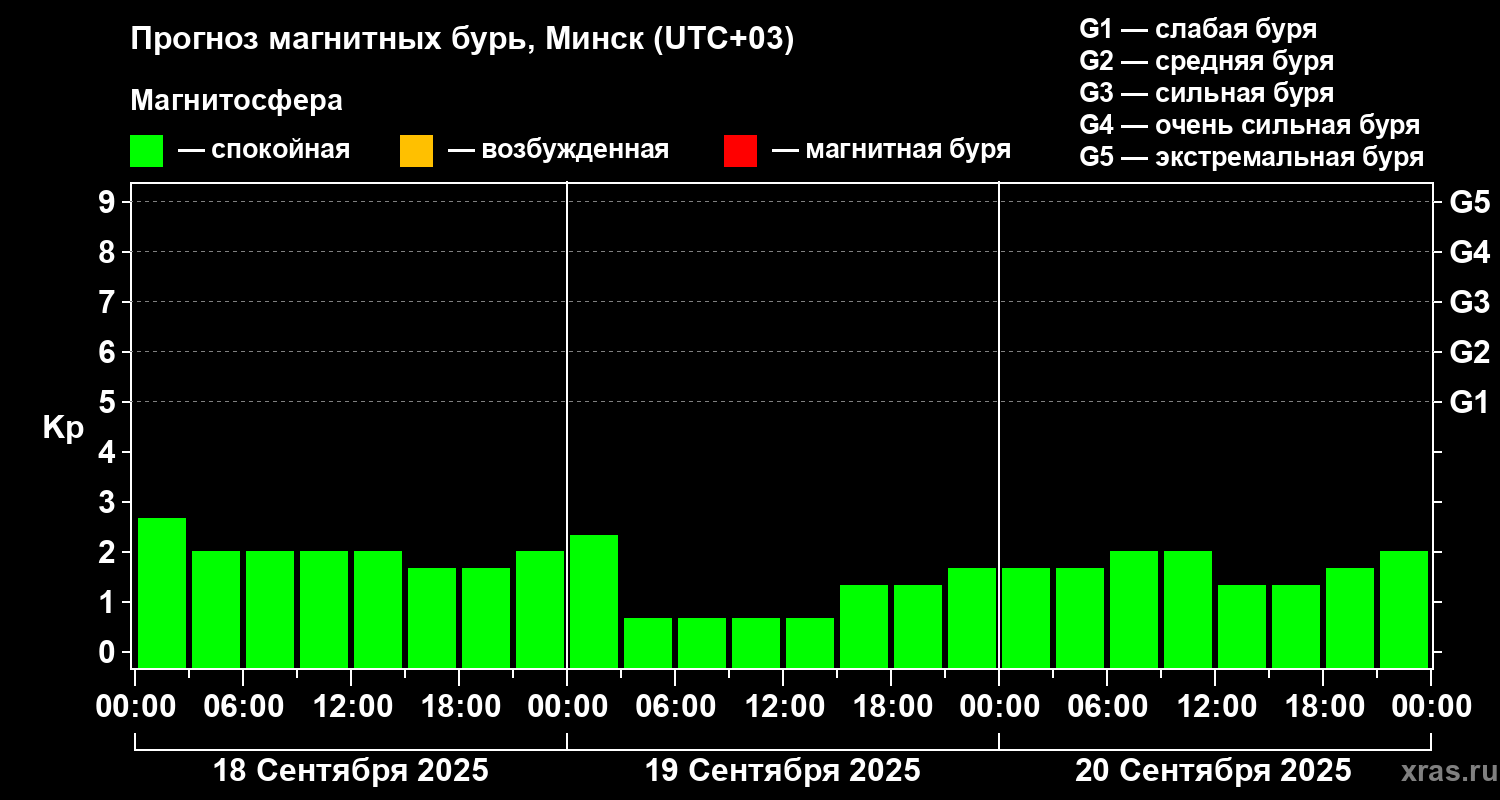Прогноз геомагнитного индекса Kp