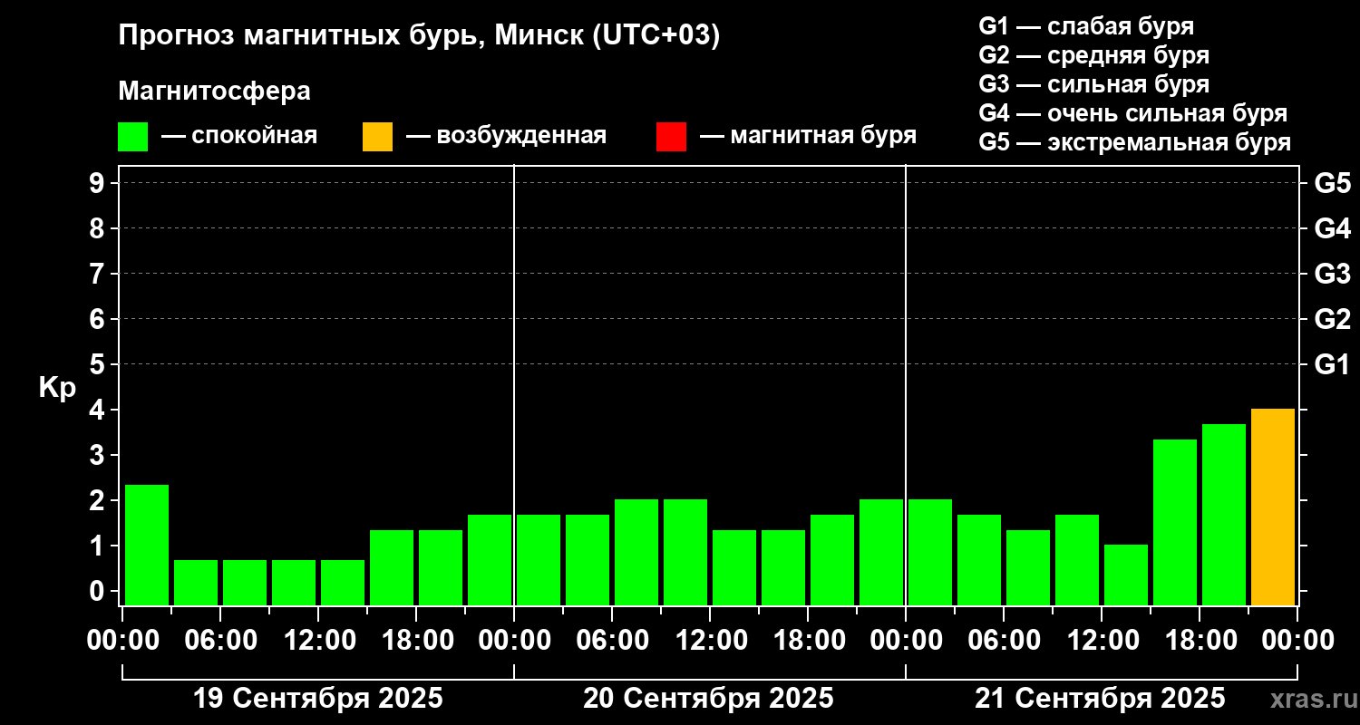 Прогноз геомагнитного индекса Kp
