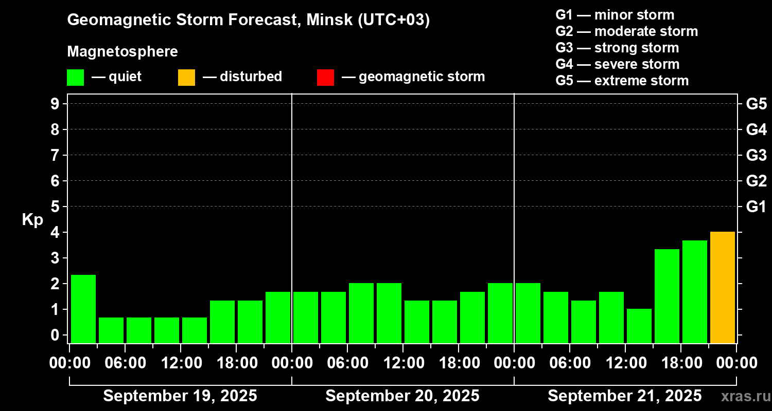 Forecast of the geomagnetic index Kp
