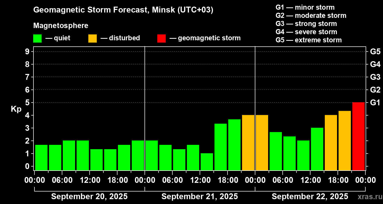 Forecast of the geomagnetic index Kp
